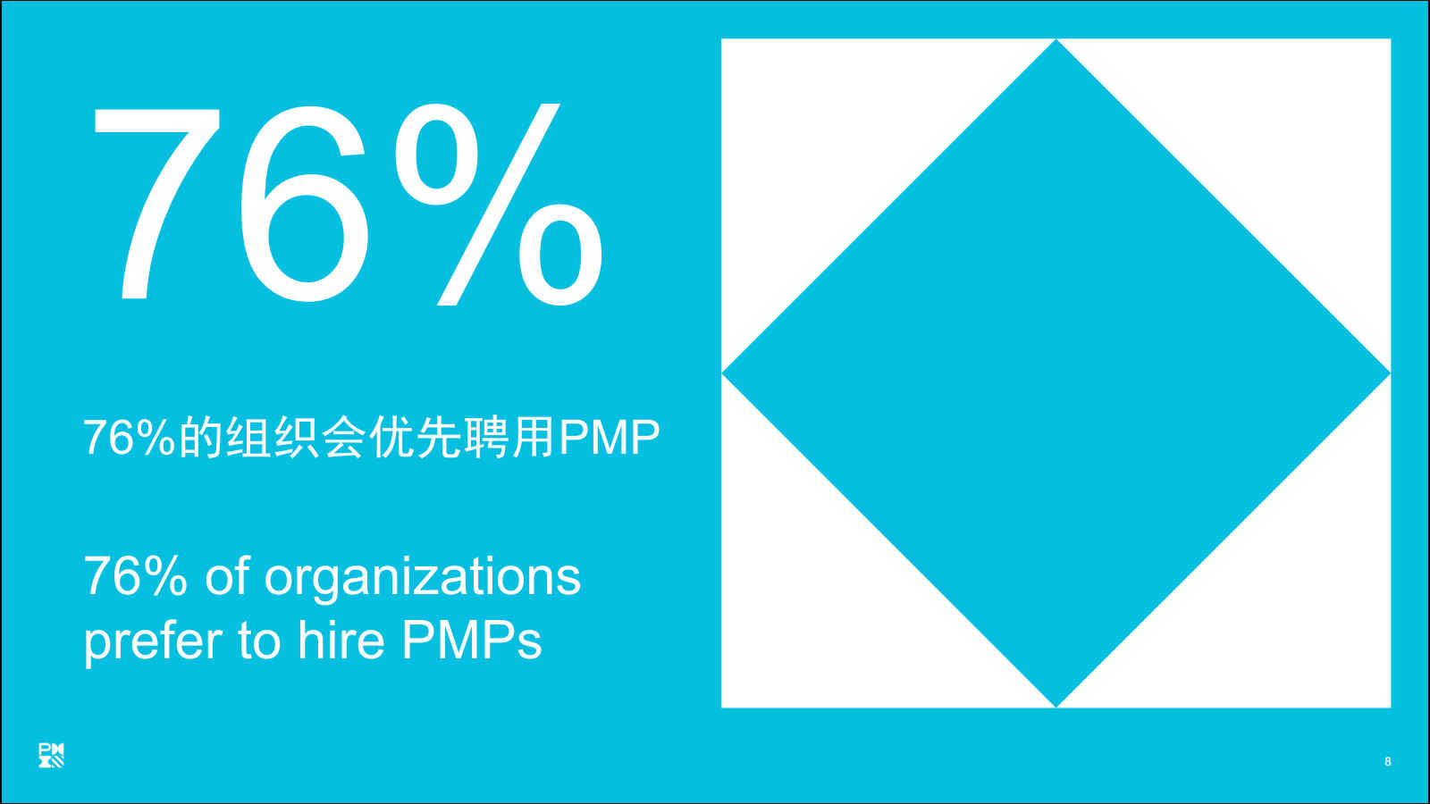 76%的组织优先聘请PMP持证者