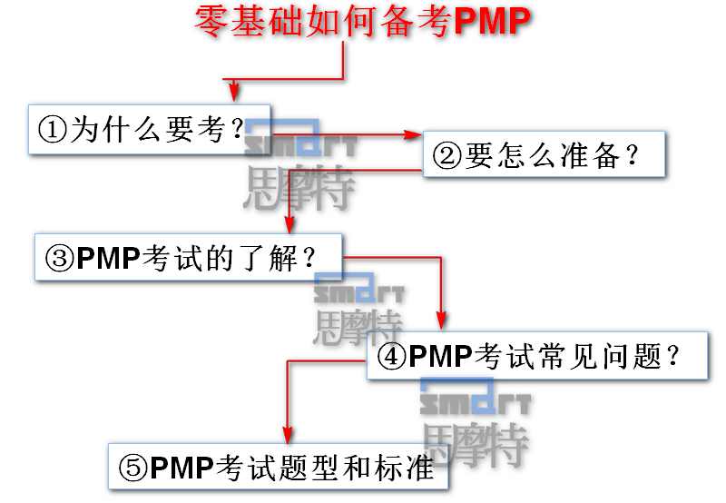零基础如何备考PMP（思摩特）
