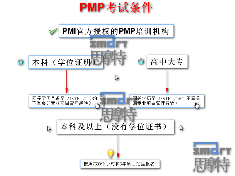 PMP考试报名条件（思摩特）