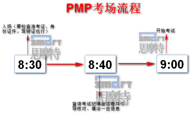 PMP考场流程