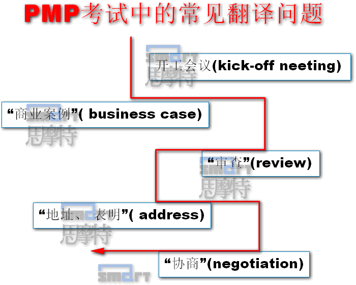 PMP考试中的常见翻译问题