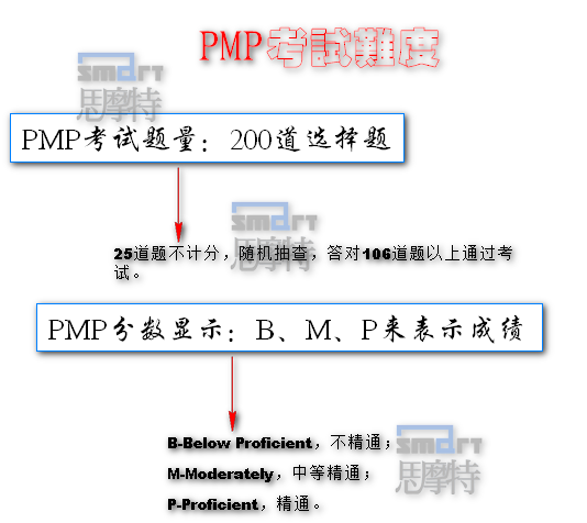 PMP考试题量和成绩