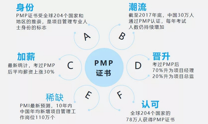 PMP证书的含金量