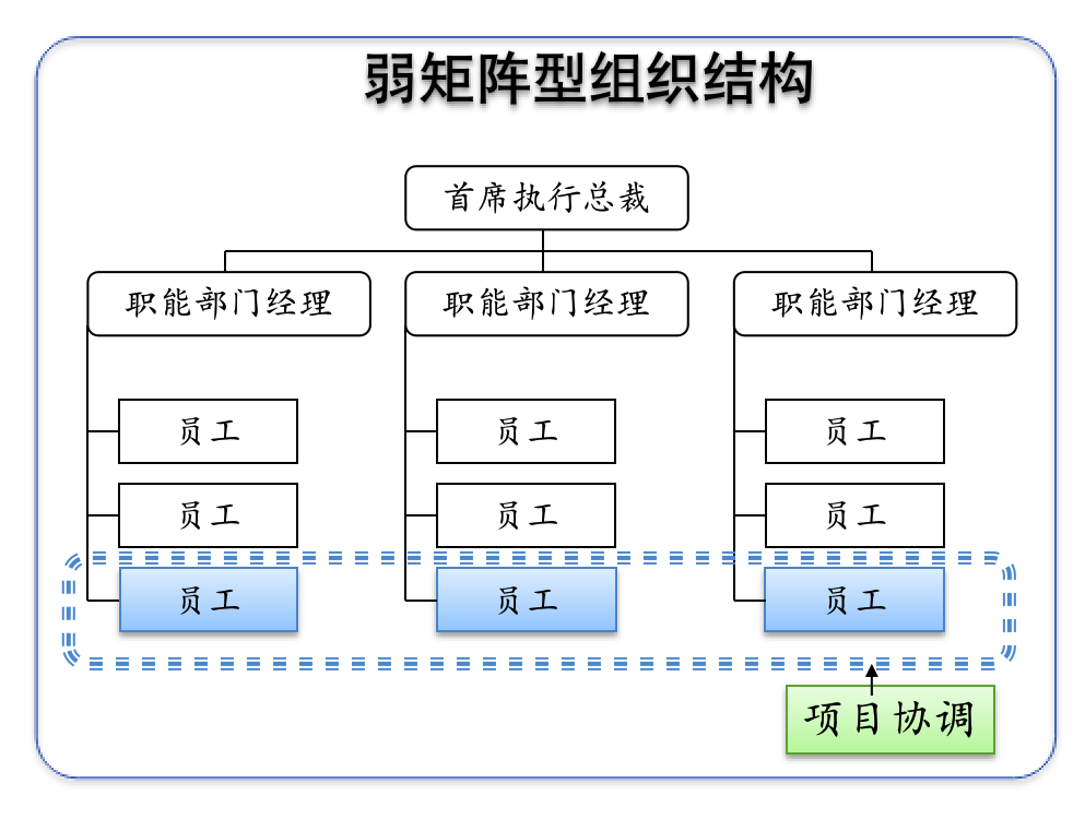 芜湖项目管理课程—弱矩阵型组织机构