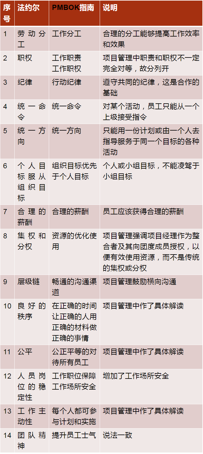 武汉项目管理培训-14个项目管理原则
