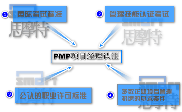 什么是PMP项目经理认证