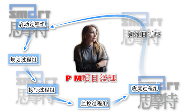 深圳PMP项目经理工资一般多少