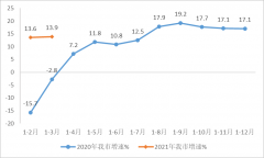 天津市2021年一季度软件和信息技术服务业经济运行情况