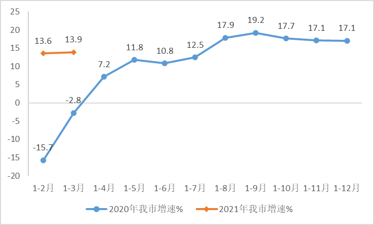 2020年1-3月天津市软件业务收入增长情况