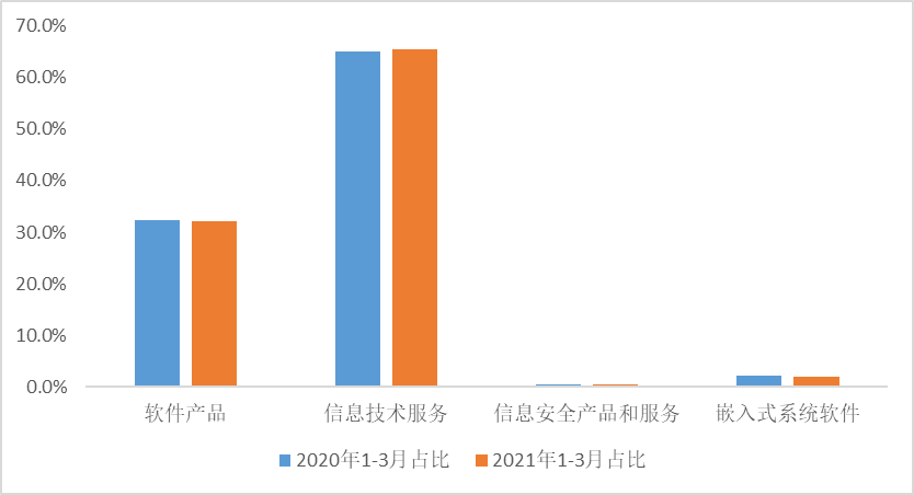 2020年/2021年1-3月天津市软件业分类收入占比情况