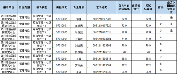 四川省地方金融监督管理局2021年5月公开招聘工作人员笔试总成绩、岗位排名及进入面试资格审查人员名单