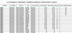 长江泸州航道局2021年度事业编制人员招聘笔试总成绩排名和面试资格审核公告