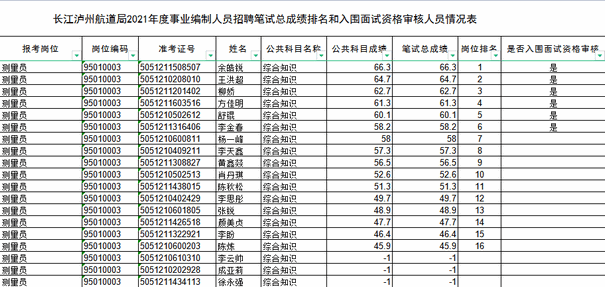 长江泸州航道局2021年度事业编制人员招聘笔试总成绩排名和入围面试资格审查人员情况表