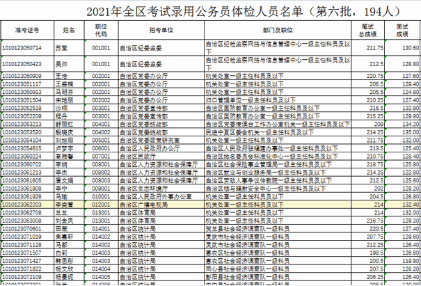 2021年宁夏回族自治区考试录用公务员体检人员名单（第六批）