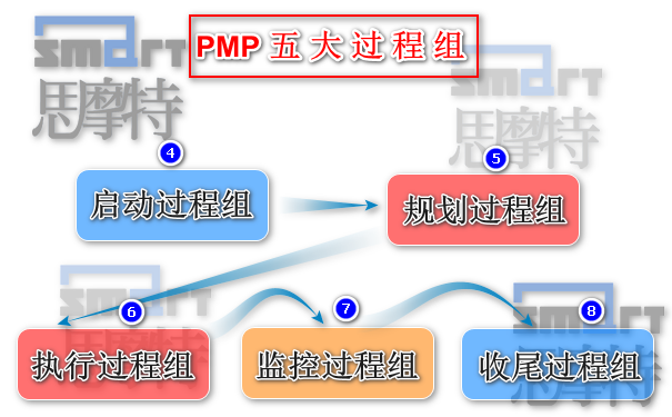 PMP考试五大过程组