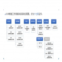  北京CISP 推荐收藏| CISP全类别介绍 